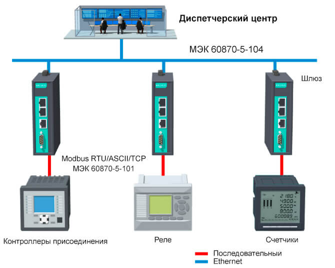 104 протокол. МЭК 60870-5-101/104. МЭК 101. Протокол МЭК 104. МЭК 60870-5-104 для чайников.