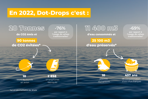 Bilan d'impact Dot-Drops 2022