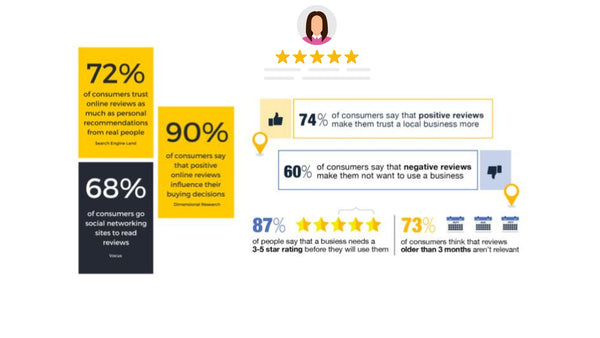 The Impact of Google Reviews on Online Reputation