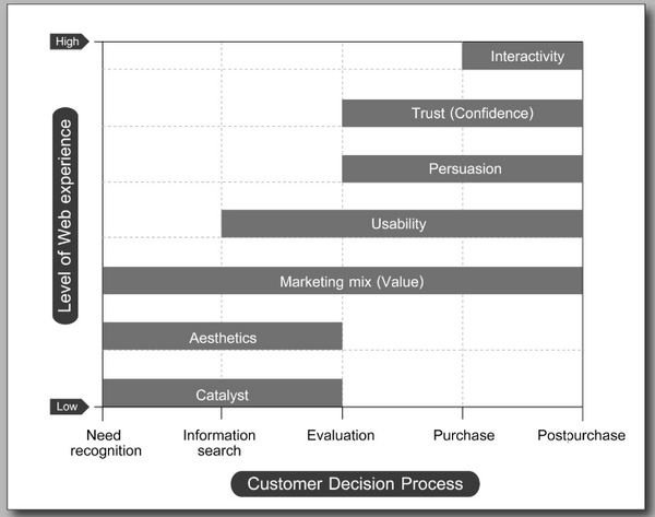 Customer Decision Making and Conversion Rates