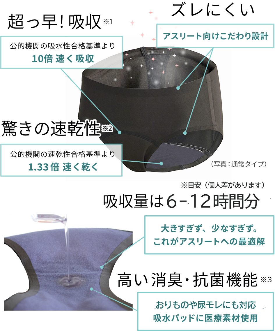 吸水ショーツPlaySは速乾吸汗、抗菌消臭機能で、経血を気持ち悪くなく吸収します