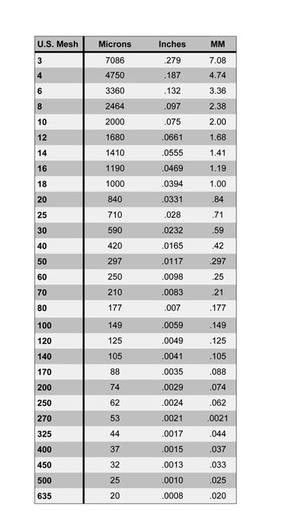 Screen Mesh Size Chart