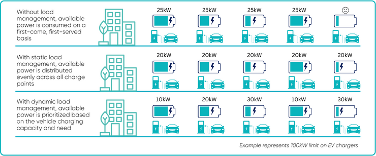 Visual explaining how available power is distributed to electric vehicles without load management, with static load management and with dynamic load management