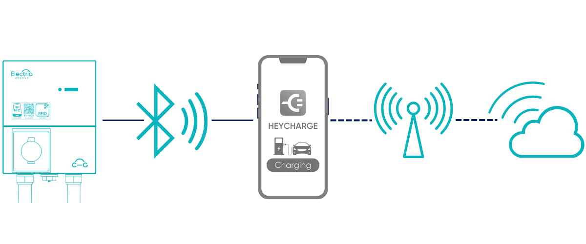 HeyCharge uses Bluetooth via a Cell Network Connection to send payment and charge data to the cloud