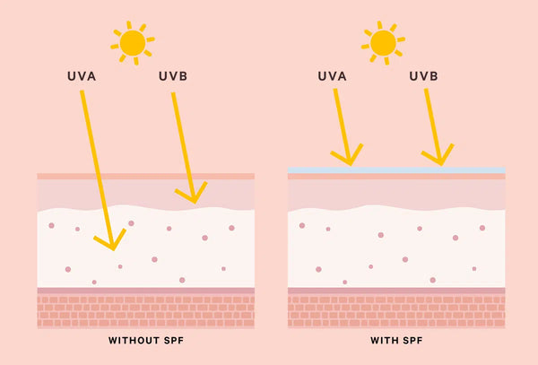 UV Protection - With and Without SPF