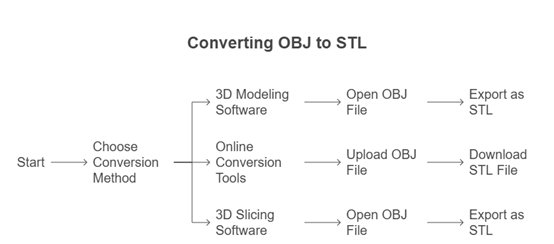 Flow chart of converting OBJ to STL files