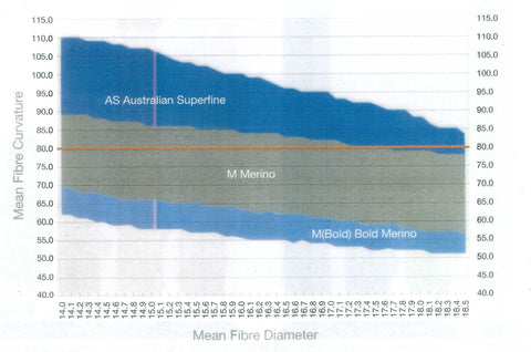 Graph showing huge variation in micron at different Quality numbers