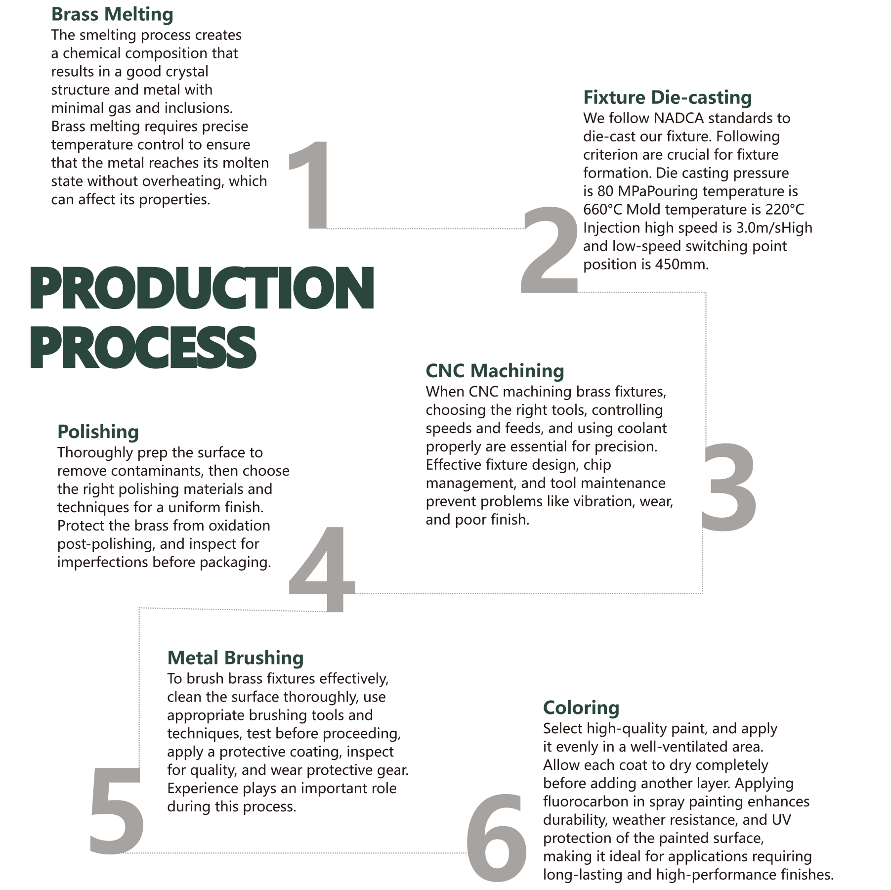 Step-by-step production process of high-quality landscape lighting fixtures at COLOER, showcasing expertise in brass melting, die-casting, CNC machining, polishing, metal brushing, and advanced coloring techniques, reflecting our commitment to craftsmanship and superior material use.