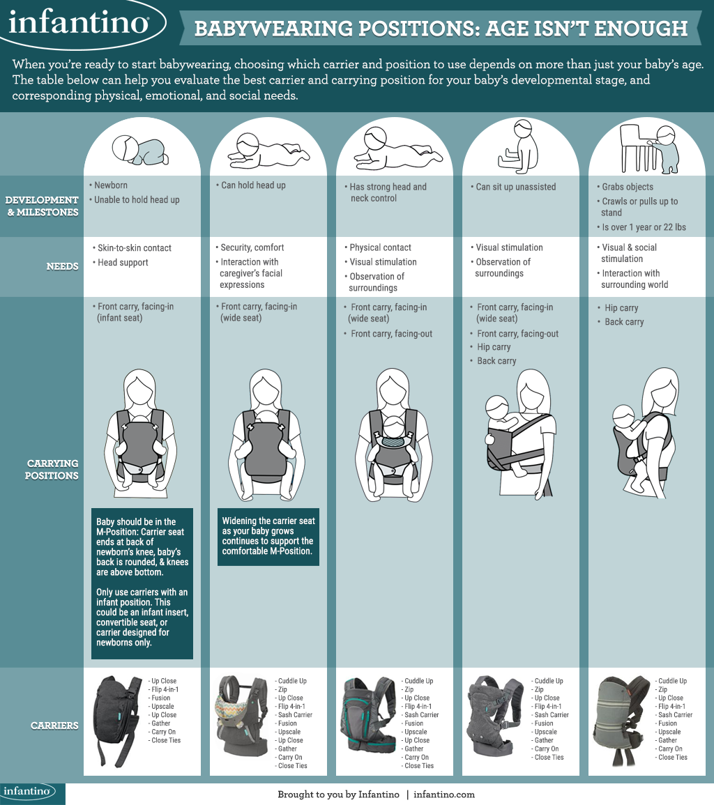 Babywearing Positions: Age Isn’t Enough [FOCUS GRAPHIC]