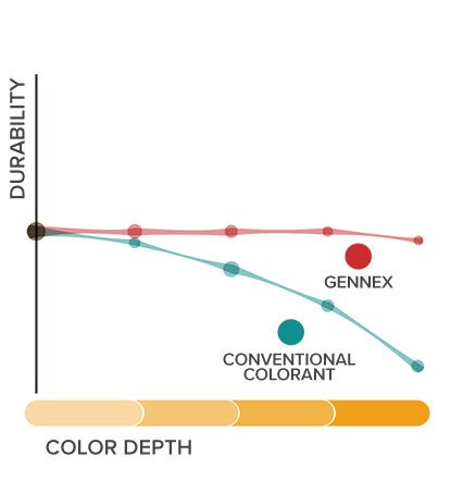 Gennex Durability Comparison