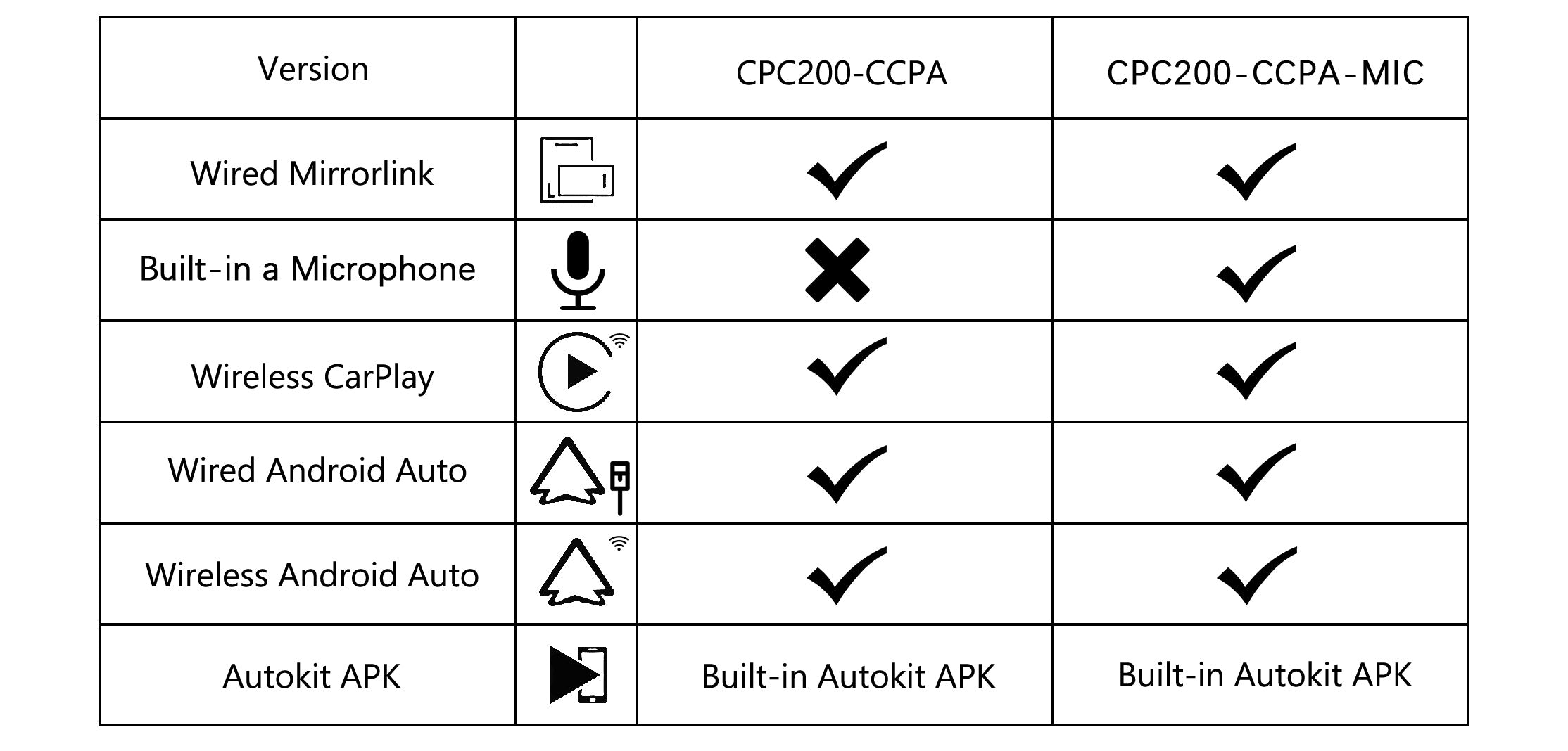 Comparison of features between CPC200-CCPA and CPC200-CCPA-Mic