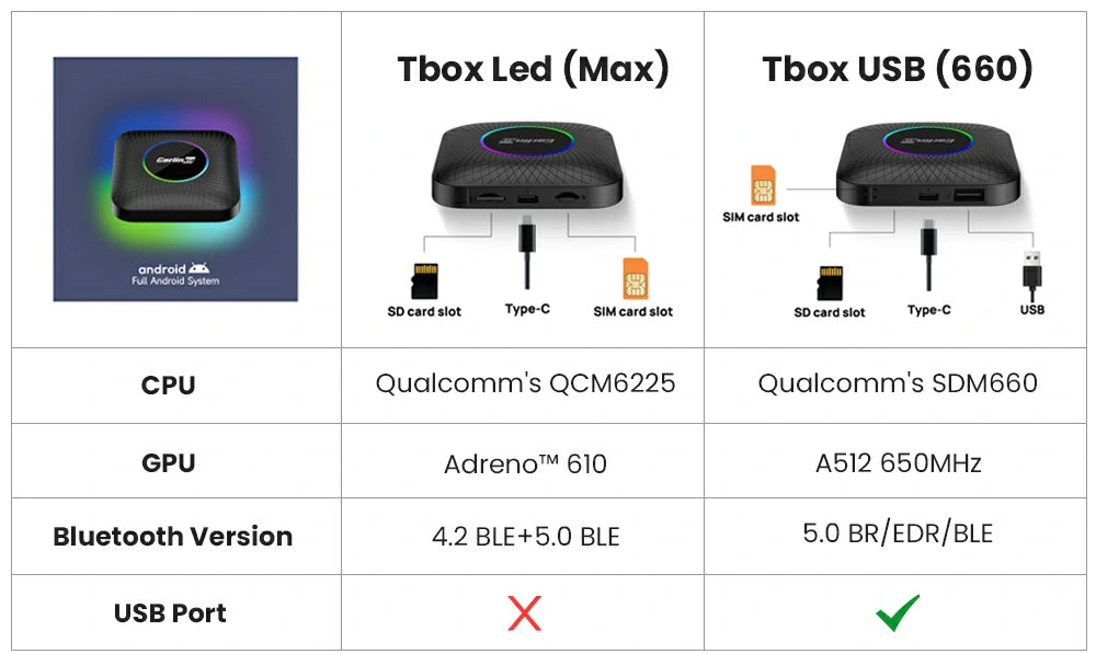 Verschillen tussen Carlinkit-Tbox-Led en Carlinkit-Tbox-USB