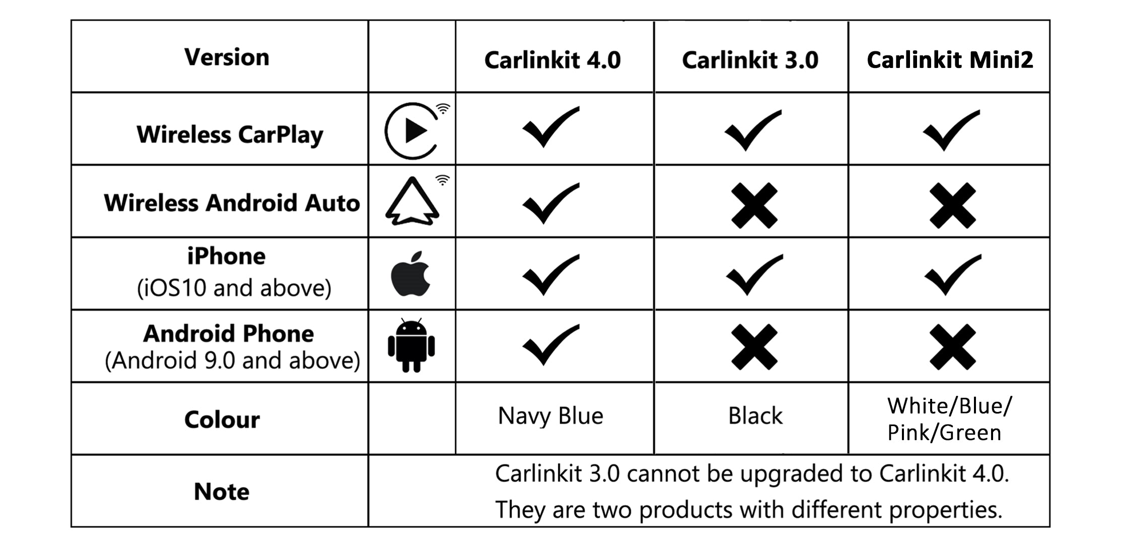 Comparison of features between Carlinkit 3.0, Carlinkit 4.0, and Carlinkit Mini2