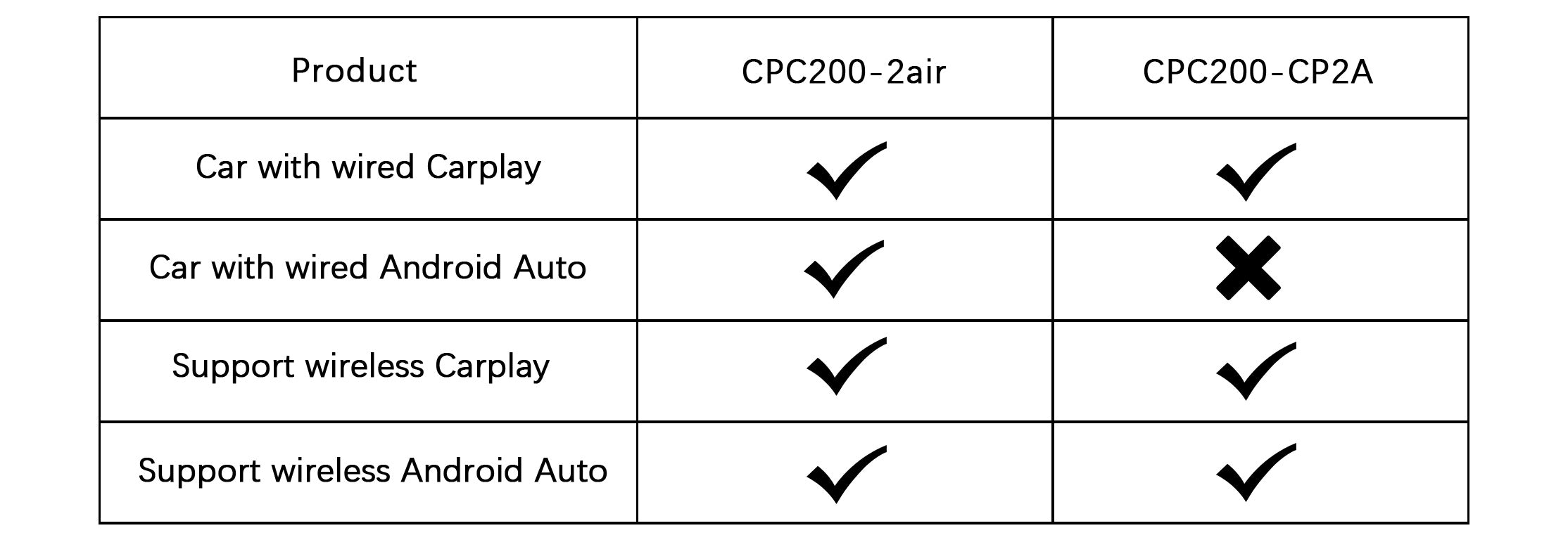 Comparison of features between CPC200-2air and CPC200-CP2A