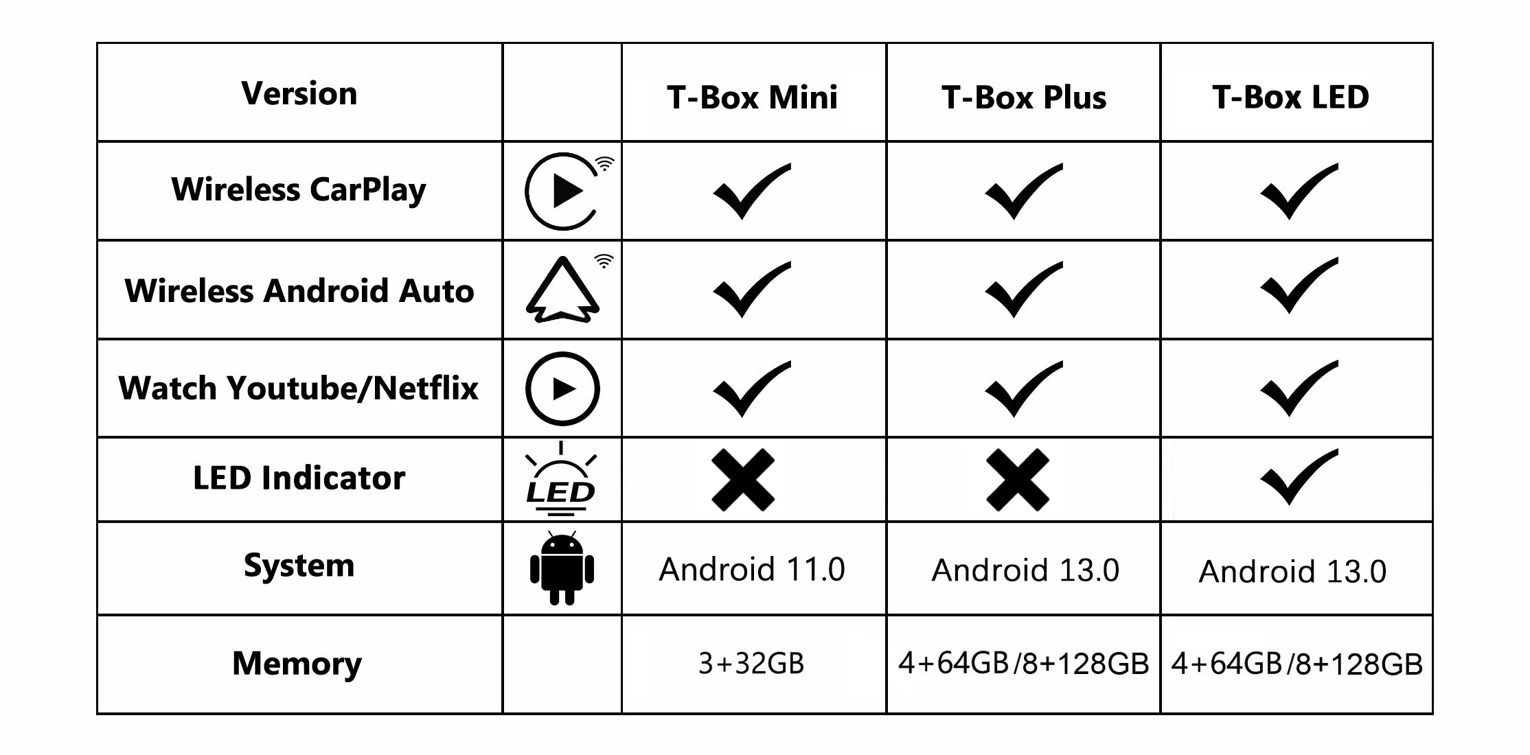 Comparison of features between Carlinkit Tbox Plus, Carlinkit Tbox Led, and Carlinkit Tbox mini