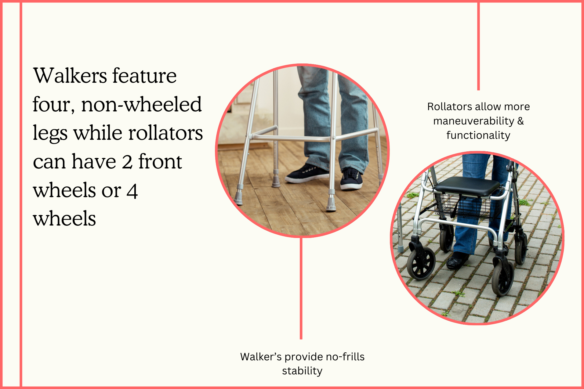 A graphic showing a close up of the four non-wheeled legs of a walker and a four-wheeled rollator for comparison.