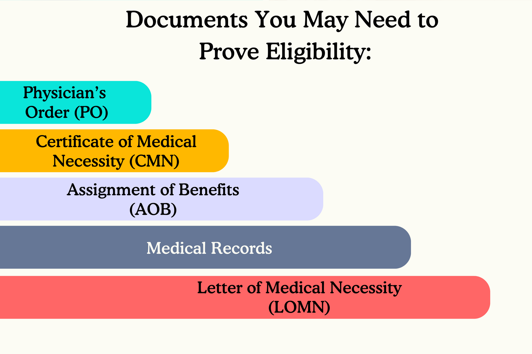 A graphical depiction of the different types of paperwork you may need.