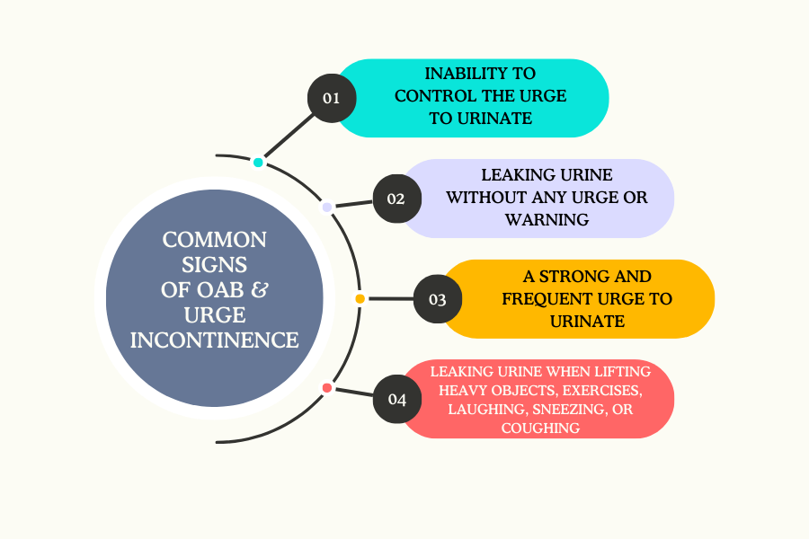 A graphic that details the signs of OAB and urge incontinence.