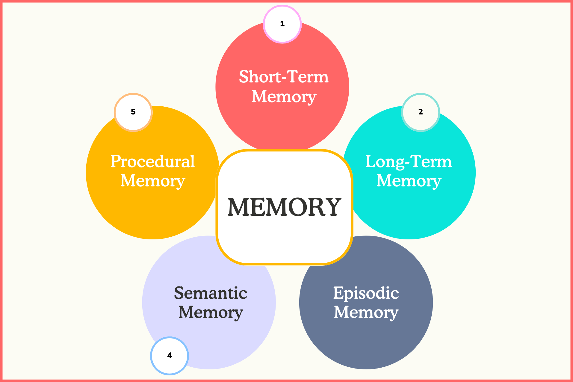 A graphic listing the types of memory.