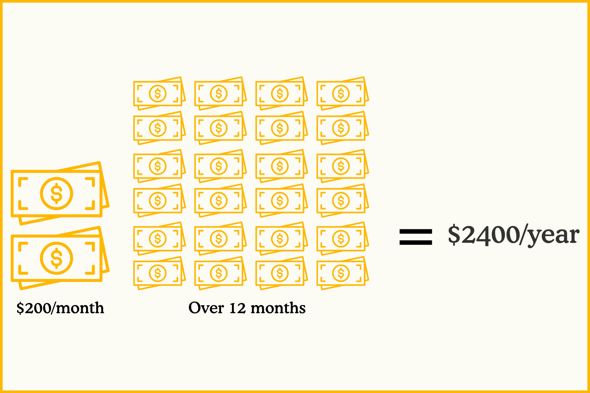 A graphical representation of the cost per year of incontinence supplies in the US.