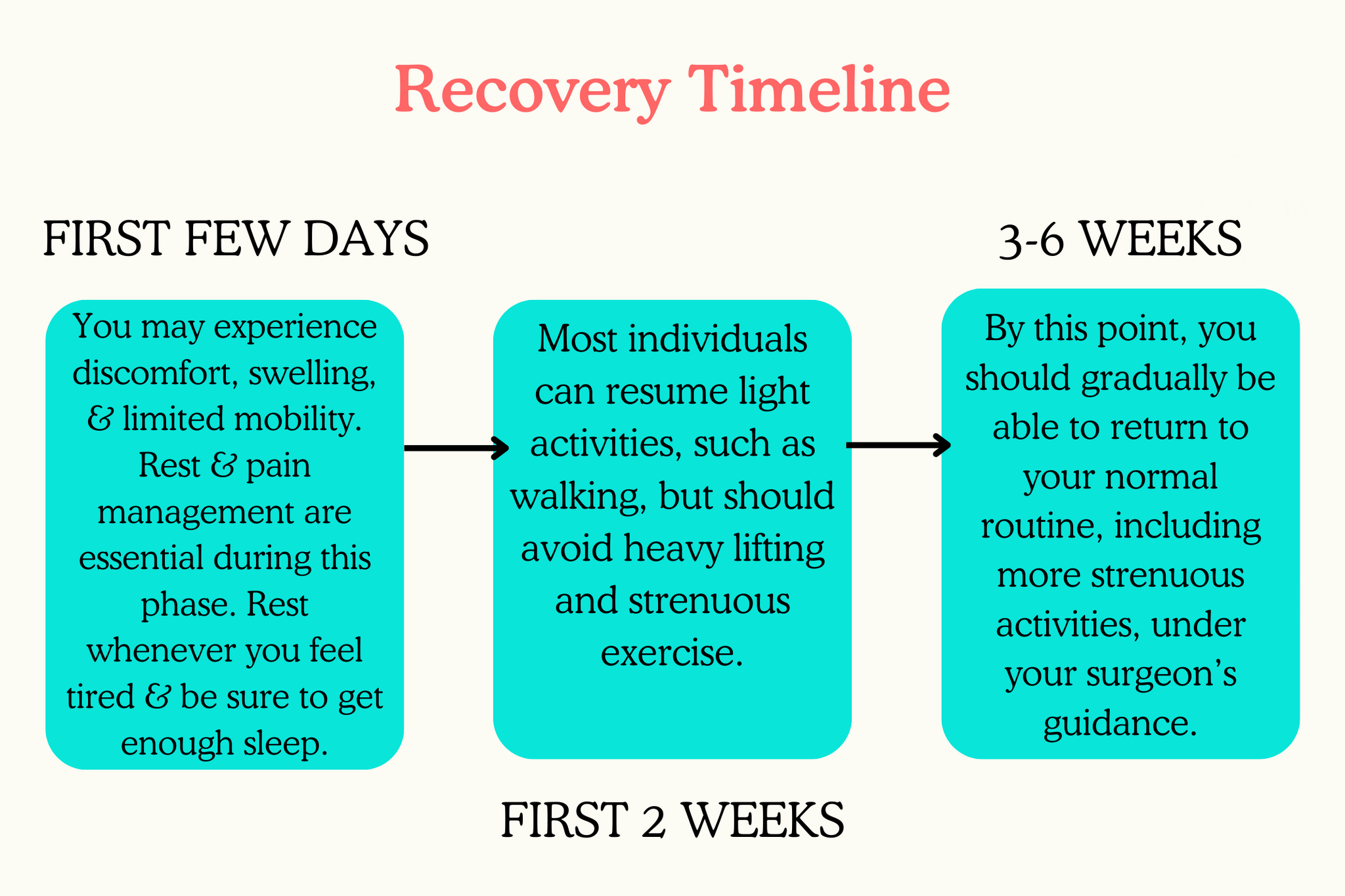 A graphic showing the recovery timeline for bladder sling surgery.