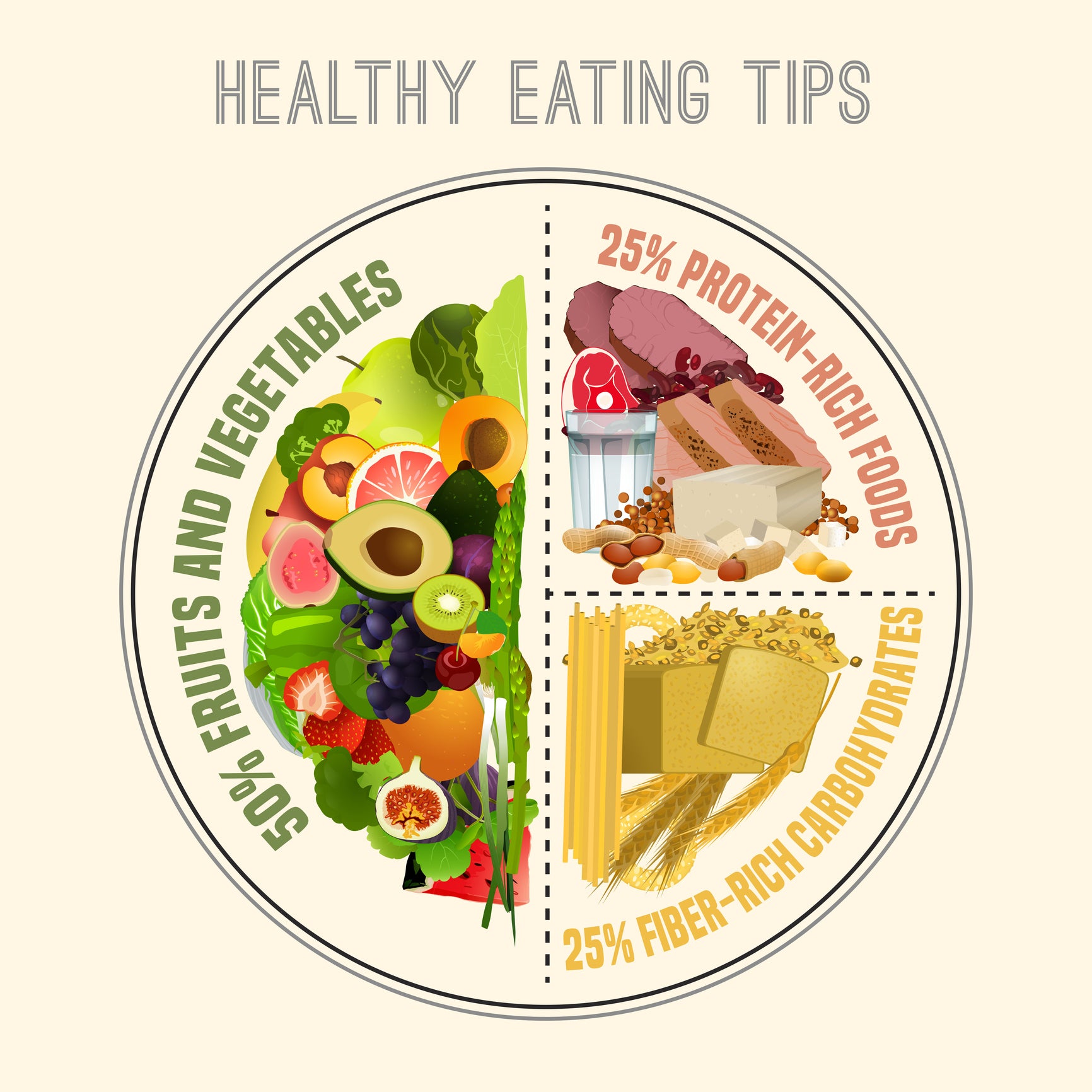 A graphic reading "Healthy Eating Tips" with an illustration of a plate of food and "50% fruits and vegetables", "25% protein-rich foods", and "25% fiber-rich carbohydrates"