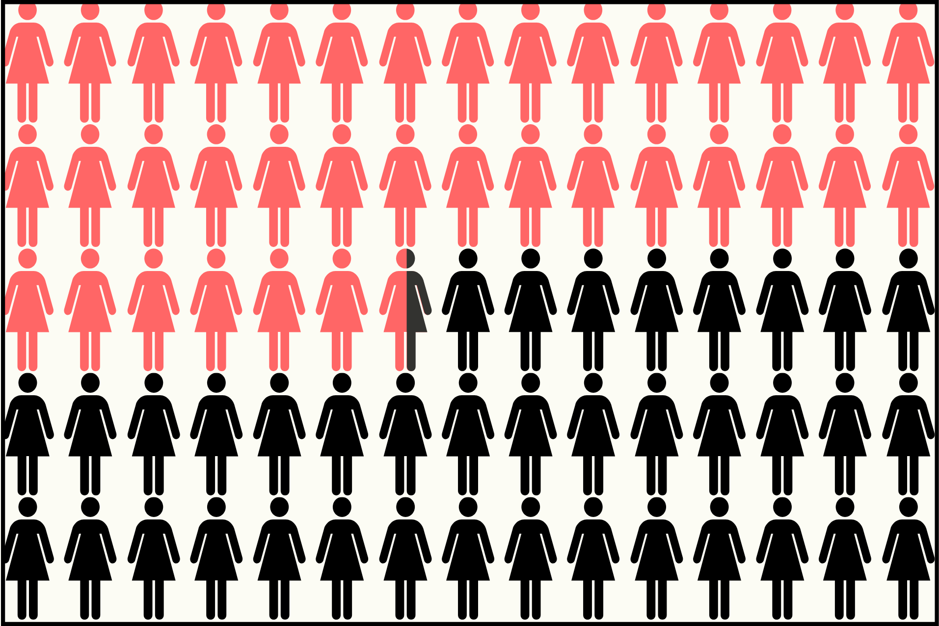A graphic of 75 female icons, half in coral, half in black, one split down the middle.