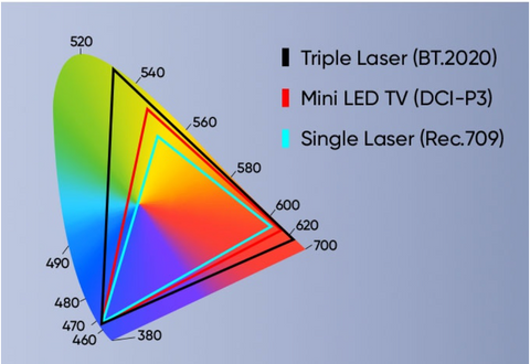 How RGB triple laser exceeds single laser and led and provides a wider color gamut