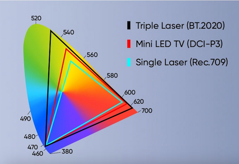 single-vs-triple-laser-projector