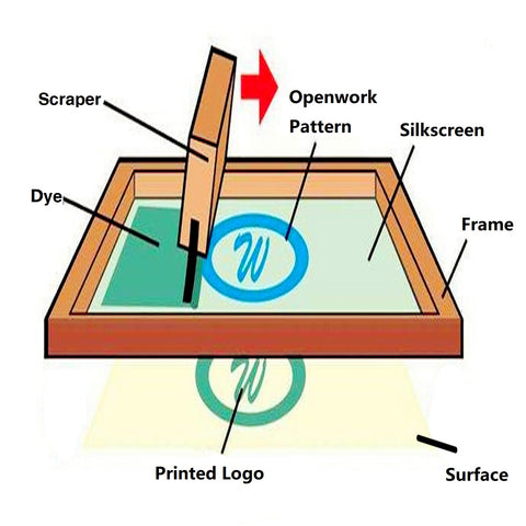 The Principle Of The Silk Printing Process