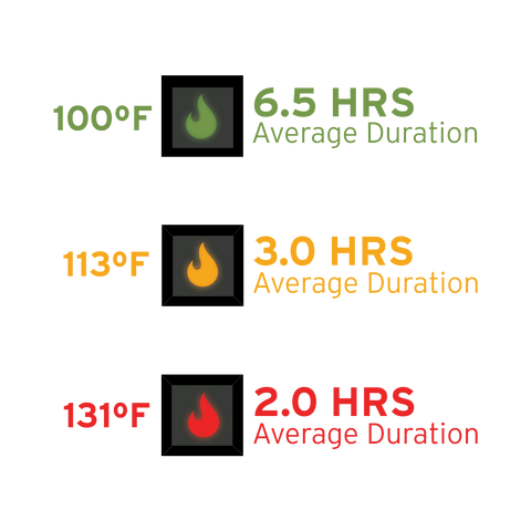 Heated Core Battery Duration