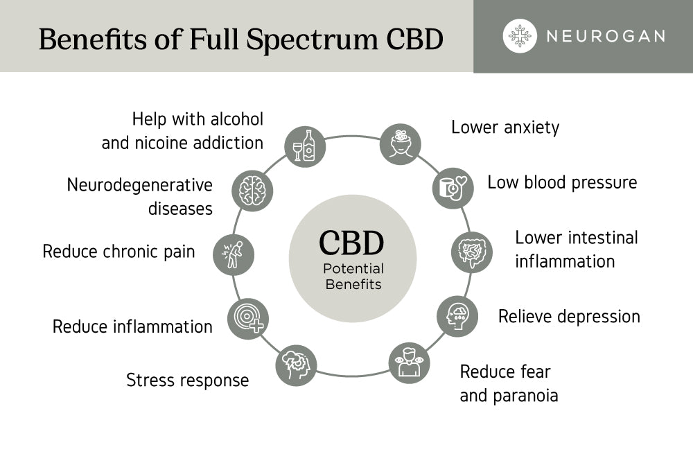 Table of CBD potential benefits