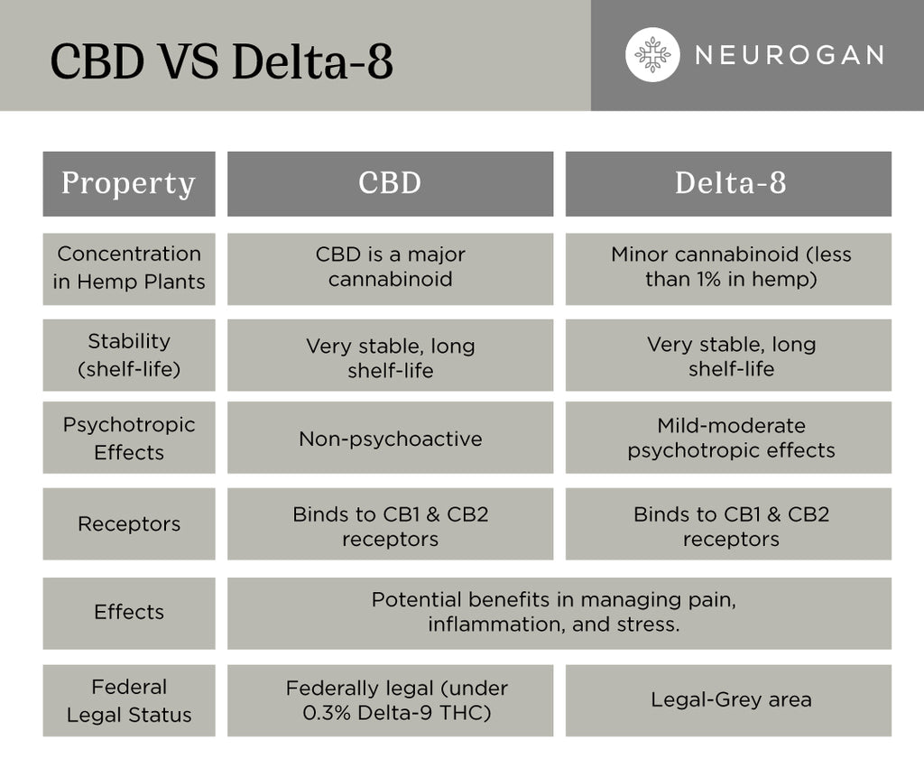 CBD VS Delta 8 Comparison