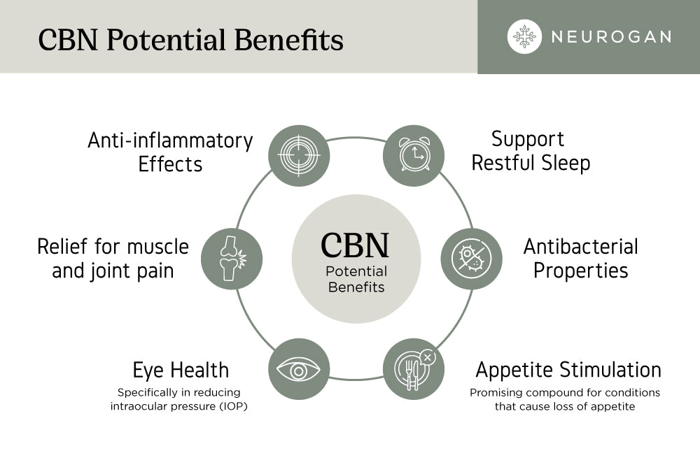 CBN Potential Benefits Chart