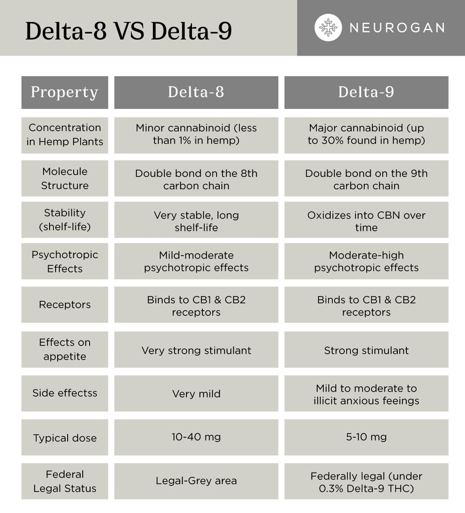 Delta-8 and Delta-9 Tble comparison