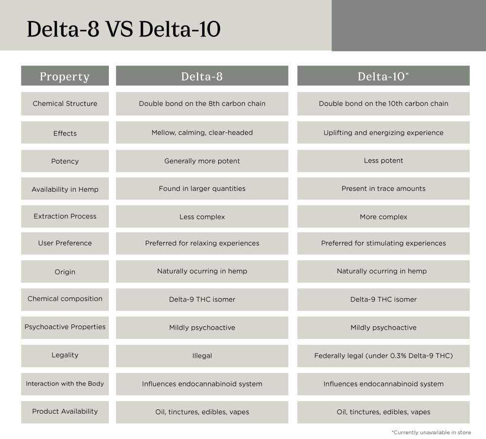easy to read table comparison of delta 8 vs delta 10 THC