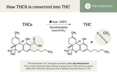 How THCA is converted into THC