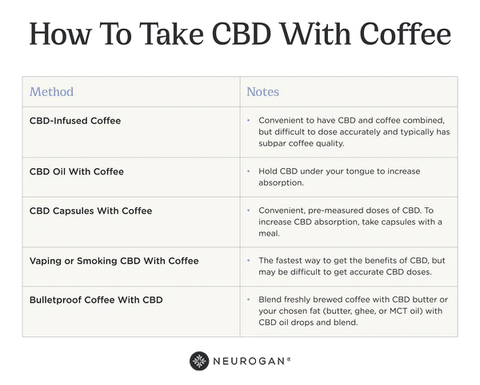 How to take CBD with coffee