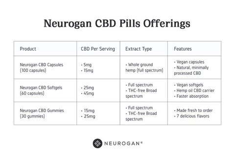 Neurogan CBD Pills Offerings