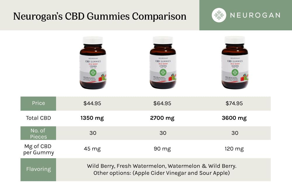 Neurogan CBD gummies comparison chart on price and potency.