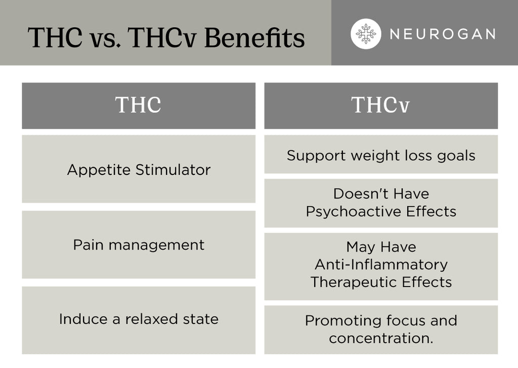 THC vs THCv Benefits