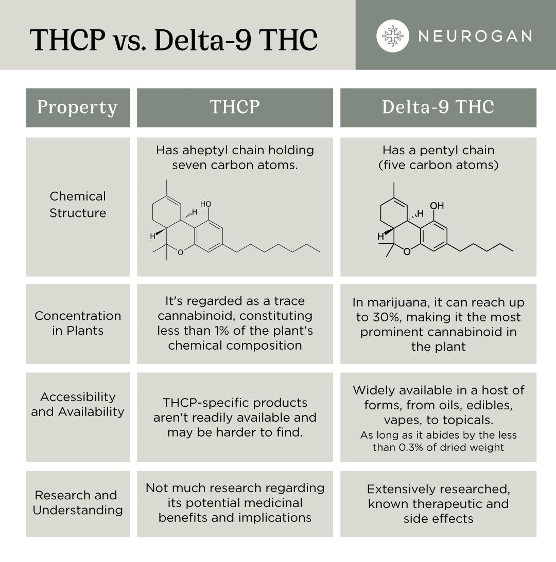 THCP and THC a detailed table comparison