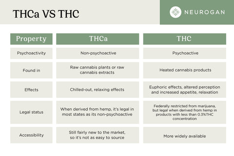 THC vs THCA comparison