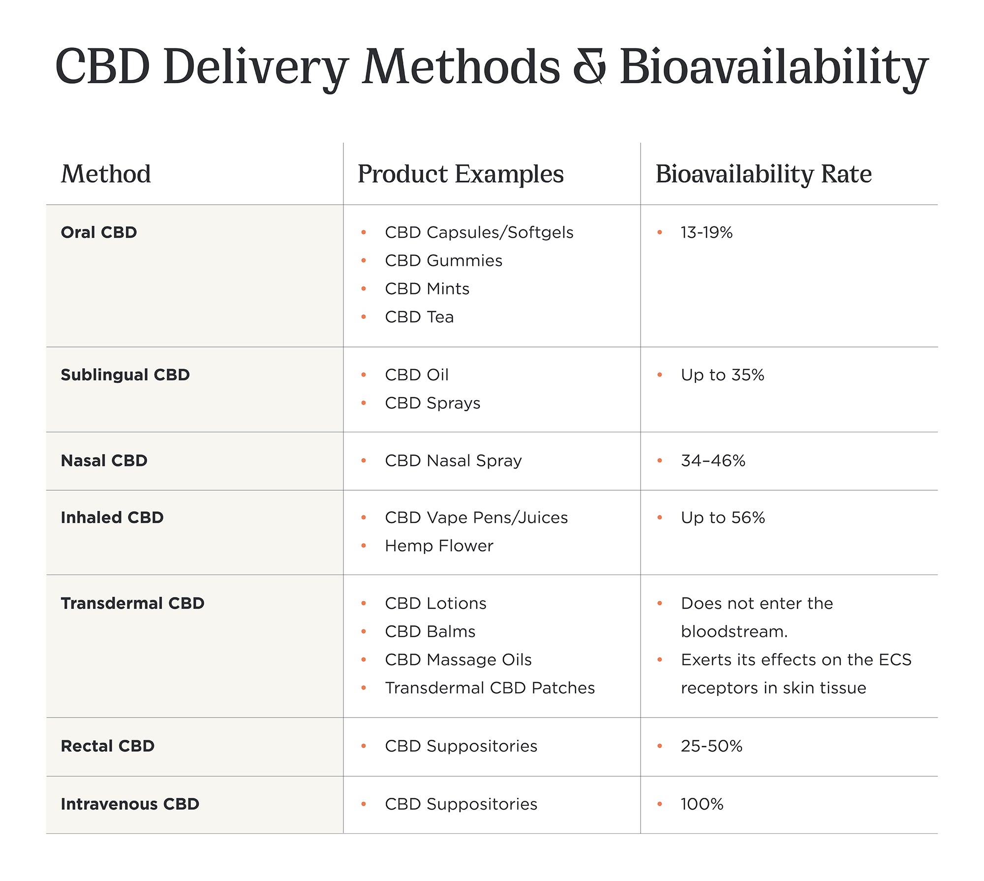CBD Delivery Methods Bioavailability infographic