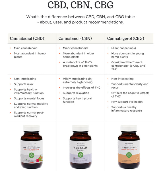 THC vs. CBG