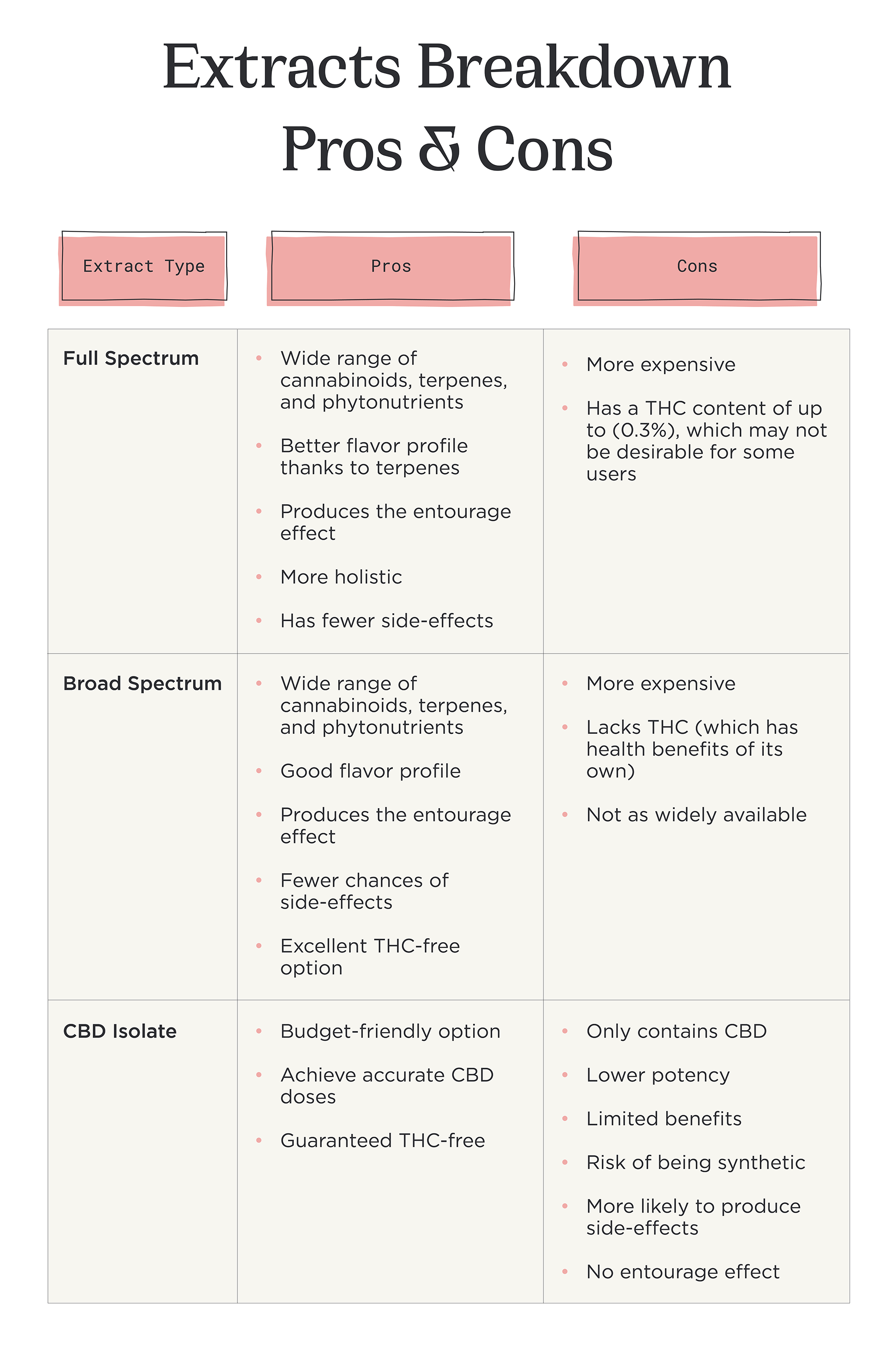 cbd extracts pros and cons infographic