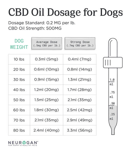 CBD pet oil Dosage