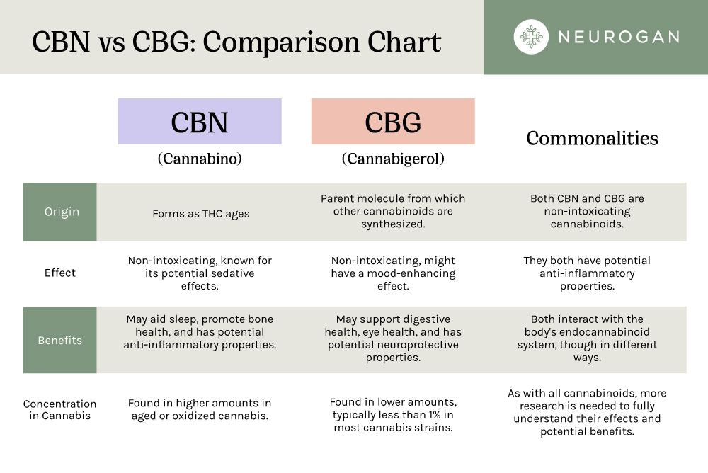 Cbn vs cbg table: which one should you pick?