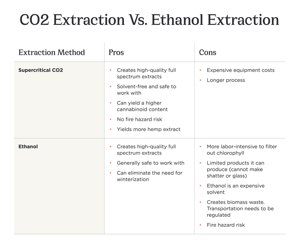 Is Ethanol Extraction Better Than CO2?