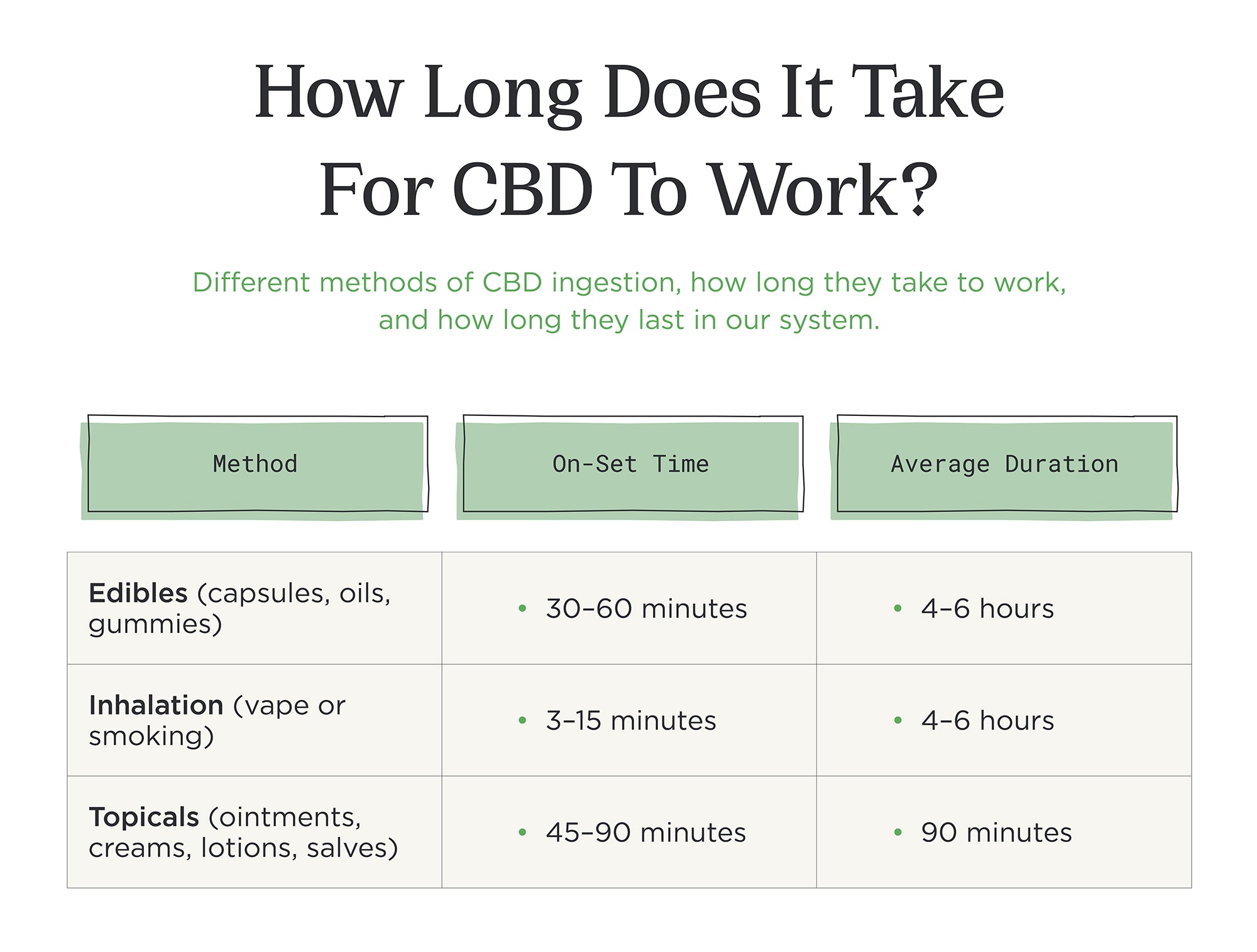 How Long Does It Take for CBD to Work infographic